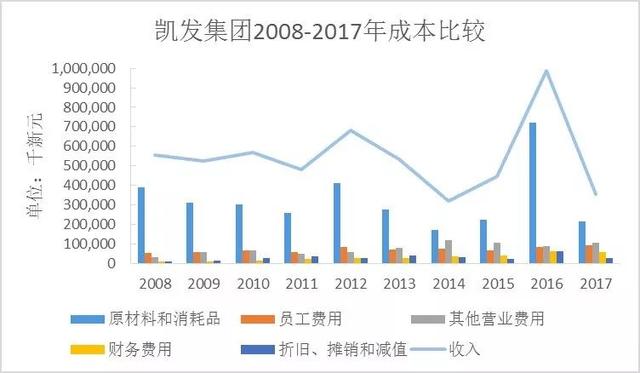 新加坡凱發集團是如何陷入財務困境的？