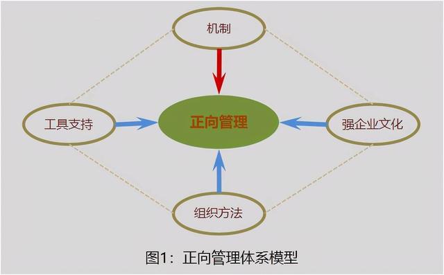 王明春：正向管理——提升企业发展的源动力