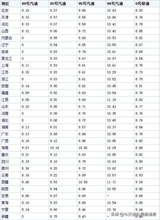 油价调整消息：今天6月30日，调价后全国92号、95号汽油零售价