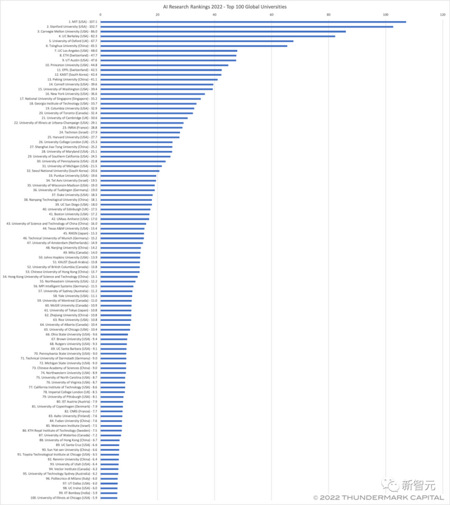 清北穩進Top20！全球AI研究年度排名出爐，中美差距巨大