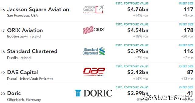 全球飛機租賃公司機隊價值最新排名前20位，你都認識了嗎？
