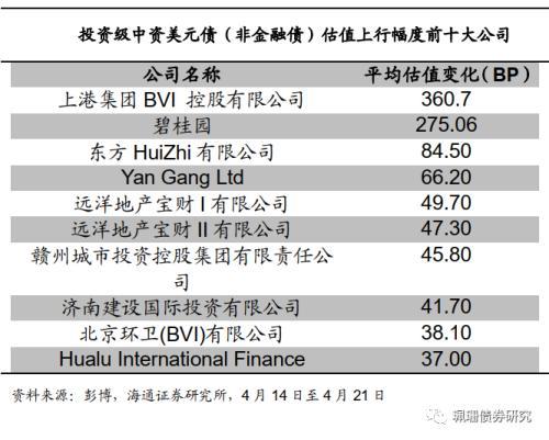 美债利率上行，中资美元债下跌