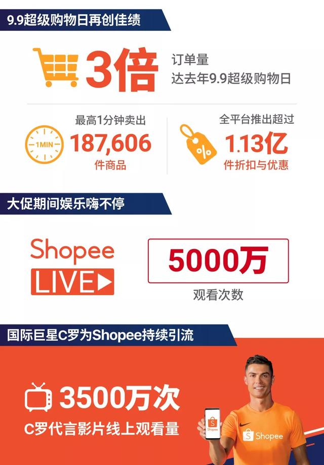 中国制造席卷东南亚，Shopee“9.9购物节”中国跨境单量达平日5倍