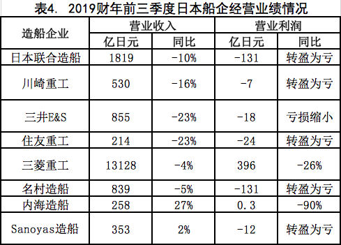 複盤2019重估2020——世界船舶工業何去何從？