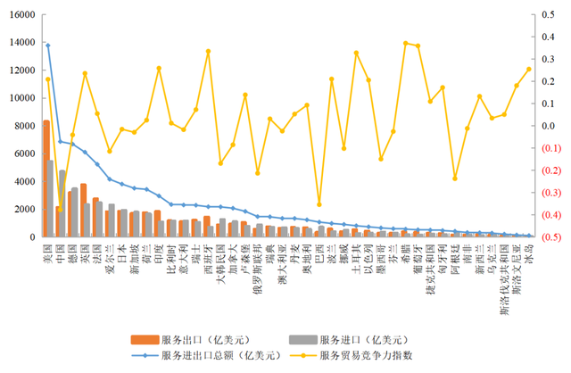 服务业创新发展状况的国际比较研究