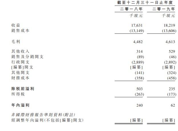 新股消息 | 佳益净科向港交所GEM递表，新加坡中央餐具清洗服务业排行第三