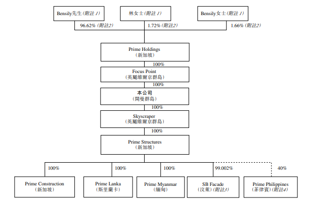 Prime Skyline，新加坡綜合樓宇外牆解決方案服務商，擬香港上市