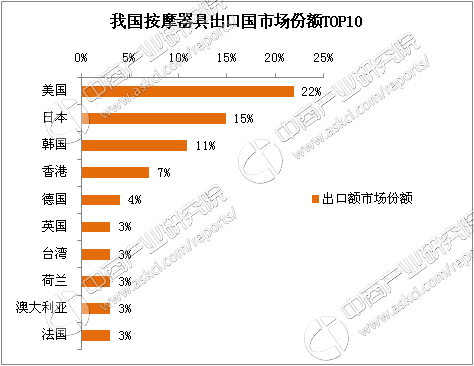 2017年中国按摩椅市场前景研究报告