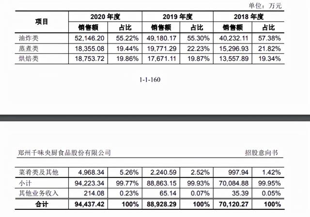 肯德基油条、赛百味面包背后的公司，一年销售10个亿