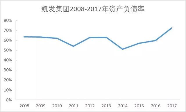 新加坡凱發集團是如何陷入財務困境的？