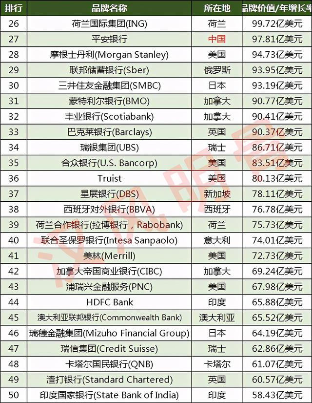 世界100强银行品牌：美国19家，中国银行包揽前四