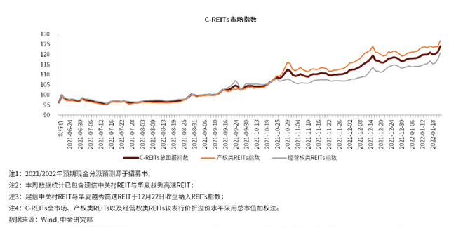 中国公募REITs回顾与展望