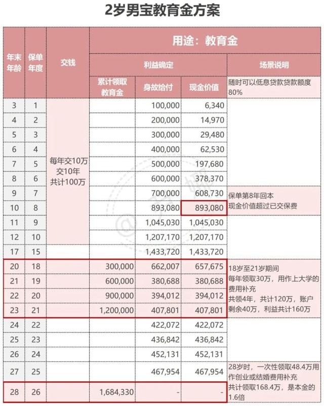 年收入100万元的三口之家，如何买保险