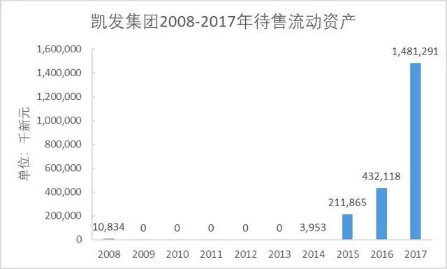 新加坡凱發集團是如何陷入財務困境的？