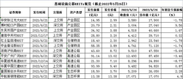 基础设施不动产投资信托基金（REITs）的概况——存量资产的盘活