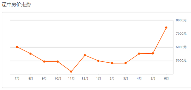 沈陽6月最新房價來了！你猜是漲還是跌？