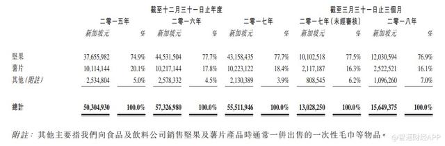 新股消息｜新加坡休闲食品商TS Wonders递交香港上市申请