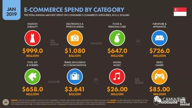 2019年数字东南亚之新加坡：电商购物热衷时尚和电子设备
