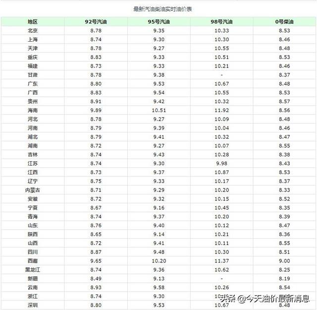 油價調整消息：今天7月24日，最新調價後92、95汽油零售價