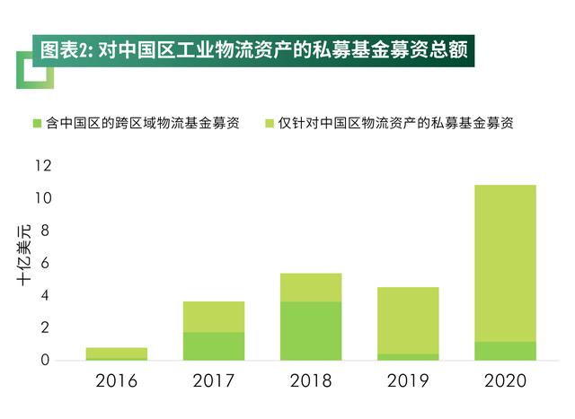 乘公募REITs东风，产业地产投资步入新纪元