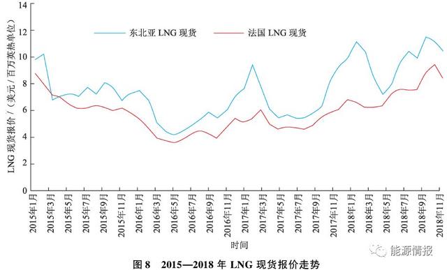 国际天然气市场回顾及供需展望