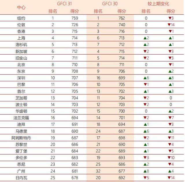 最新全球金融中心排名：“紐倫港”再次位居三甲，深圳重回前十