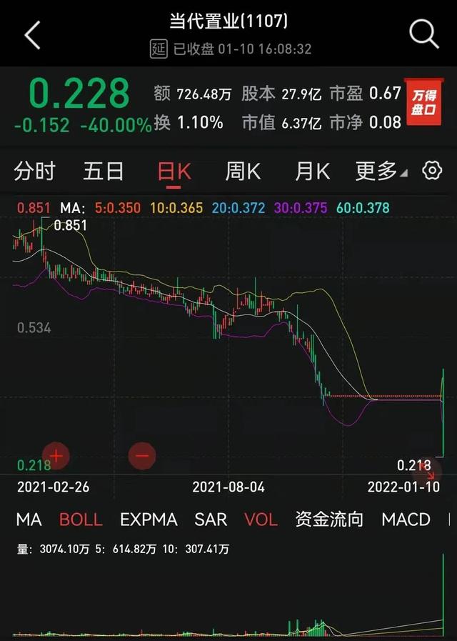 正在磋商债务重组计划！这家房企股票复牌大跌40%