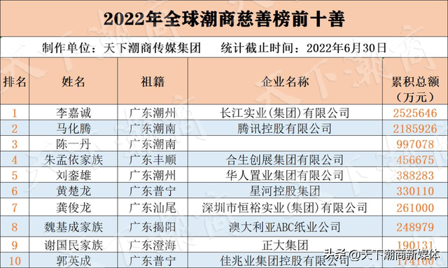 重磅发布丨2022全球潮商慈善榜