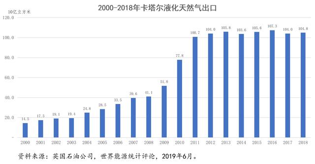 艰难保冠路上的卡塔尔液化天然气