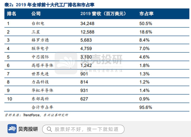 营收超270亿，市占率全球第五，中芯国际成长性在哪？