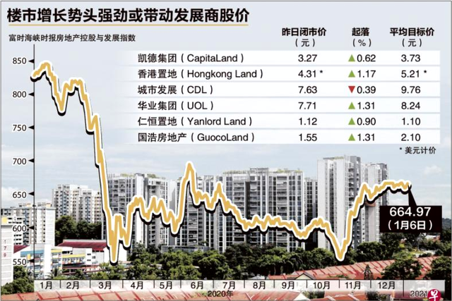 新加坡房市逆势上扬，未来一年将更旺