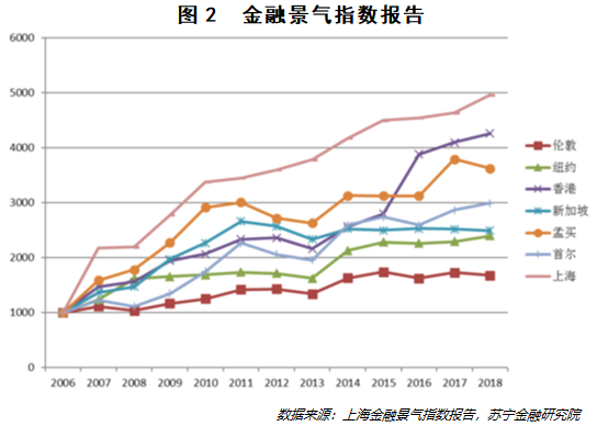 建设国际金融中心，上海与新加坡仅一分之差，差在哪里？