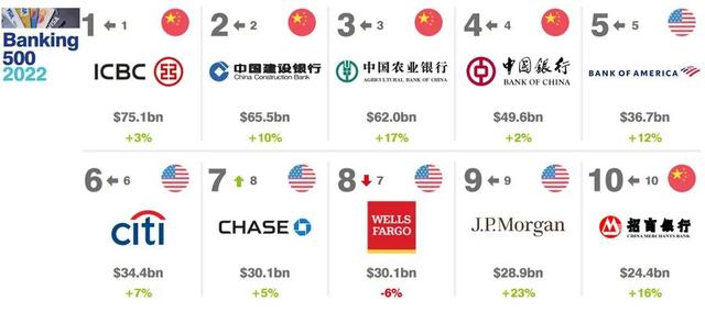 2022全球銀行品牌價值500強榜單，中國74家銀行上榜