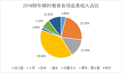 「深度」35亿元收购新加坡学校，枫叶教育海外扩张为何这么猛？