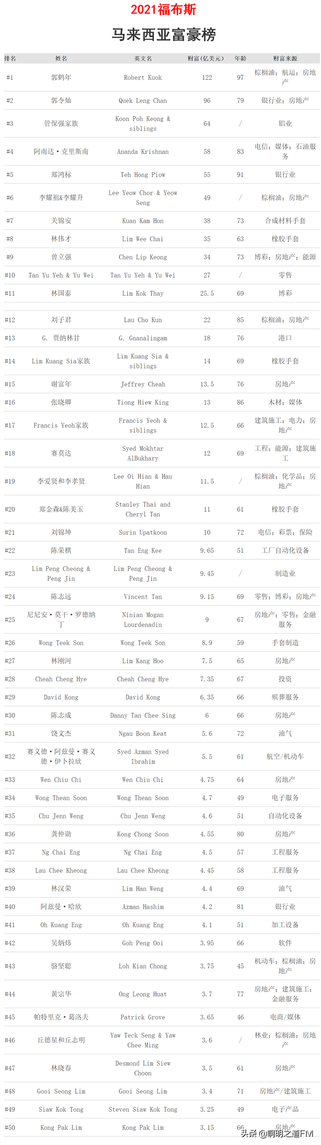 创业资讯：2021年福布斯全球、中日韩新马泰等富豪排行榜汇总