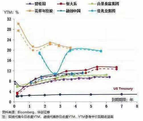 恒大境外发行18亿美元债，13.75%利率创新高