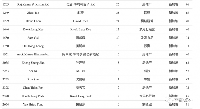 福布斯2021全球富豪榜，带你悉数新加坡的亿万富翁