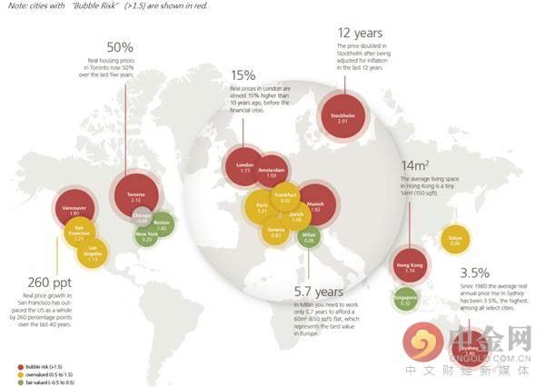 全球最大房産泡沫在哪？瑞銀警告這8個城市