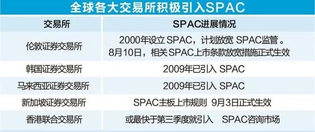 传统IPO面临颠覆性挑战？全球主要市场纷纷入局SPAC，“投资盲盒”到底怎么玩？有何风险？