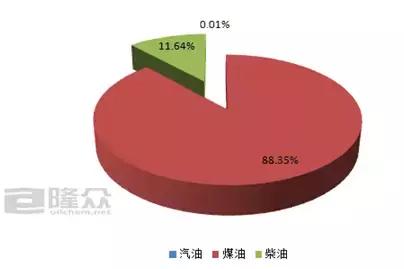 6月份成品油出口套利亏损 而进口成品油汽亏柴盈！