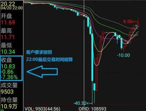 300亿窟窿！中石化后又一巨头惨败原油“死多头”中行遭闷杀，有人本金亏光倒欠500万 移仓手续费竟