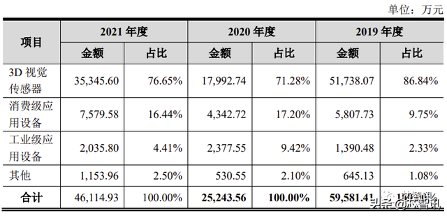 3D视觉第一股！奥比中光上市：市值近200亿元，蚂蚁集团是二股东