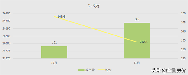 珠海平稳，二手房成交量微增，较高价房交易比例上升