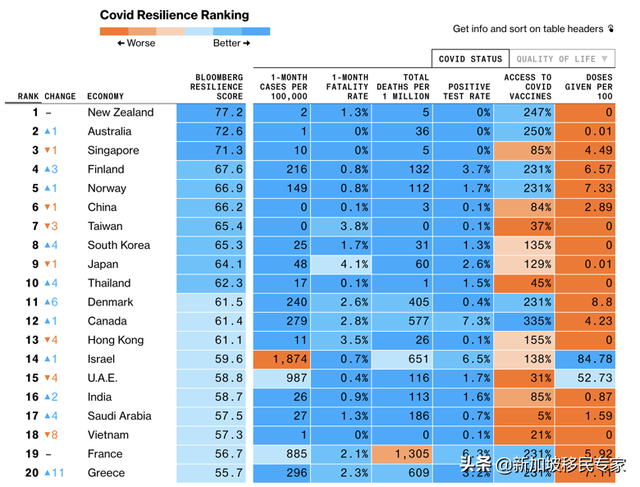彭博社更新全球抗疫韧性排名 新加坡第三