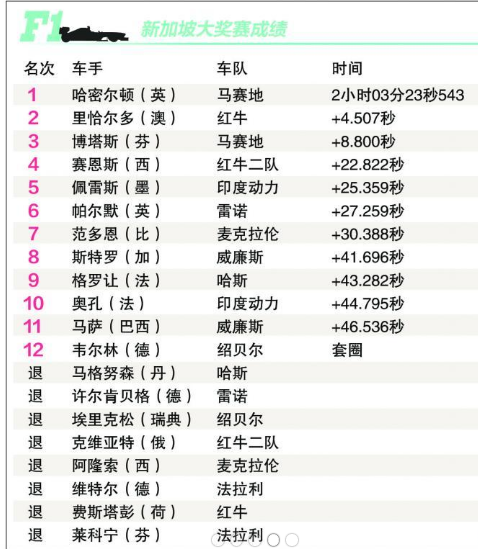 新加坡F1大奖赛猜对了结果，但结局你想到是酱紫收场吗？