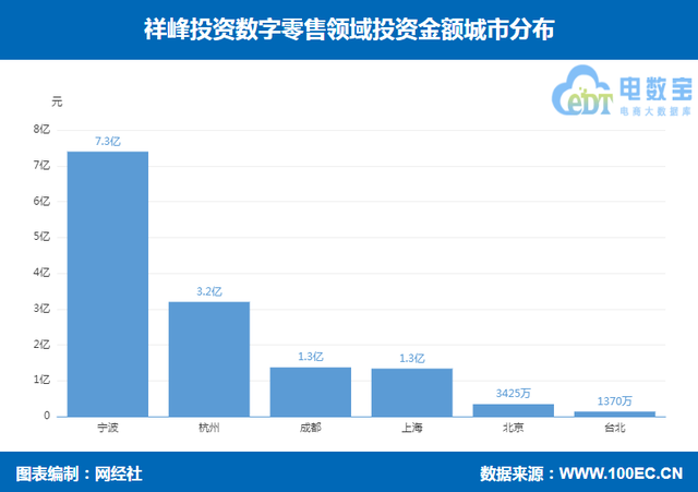 祥峰投资数字零售领域投资布局 王饱饱 乐车帮 内外内衣等在列