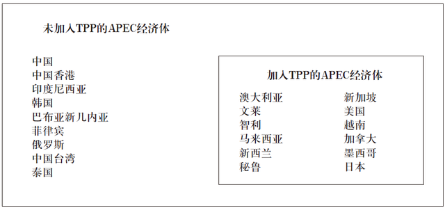 中国应对跨太平洋伙伴关系协定的策略