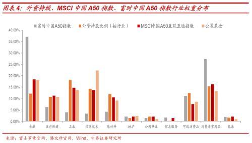MSCI 中国A50股指期货对A股生态有何影响？