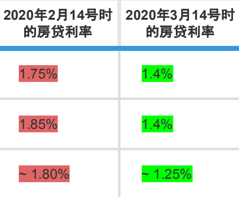 因新加坡房产保值房产利率低永久地契被高净值人士择最佳理财产品