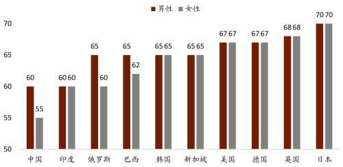 中金：延迟退休带来三重红利